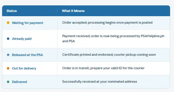 How to Track Your PSA Online Order