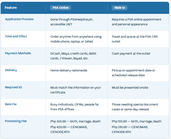 PSA Online vs. Walk-In: A Comparison Guide