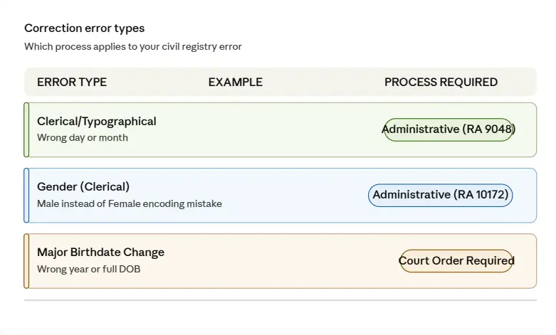 Types of Errors You Can Correct