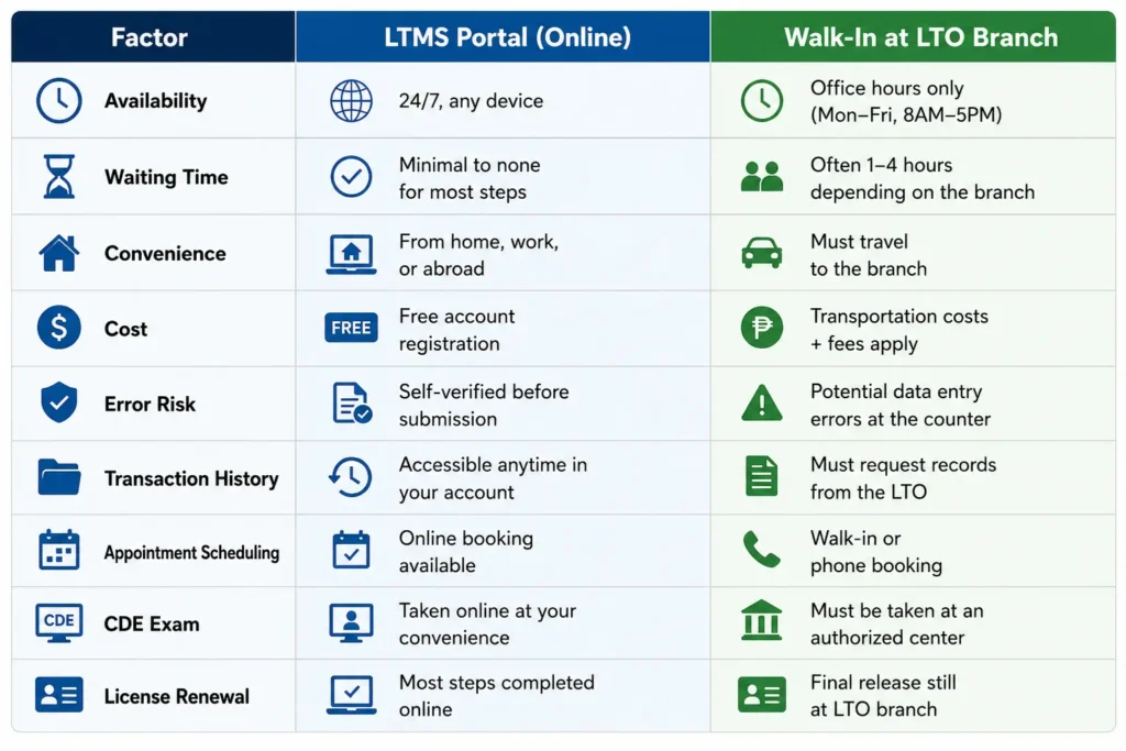 LTMS Portal vs. Walk-In LTO