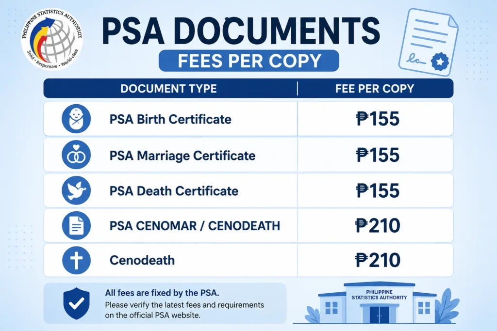 PSA Online Appointment Fee