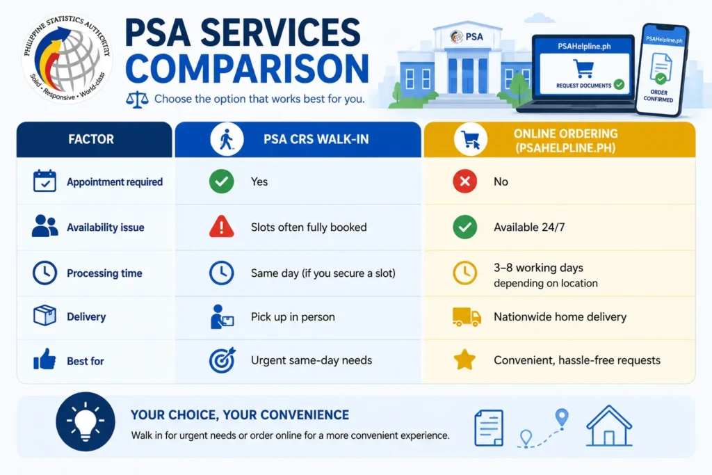 Walk-In vs. Online Ordering